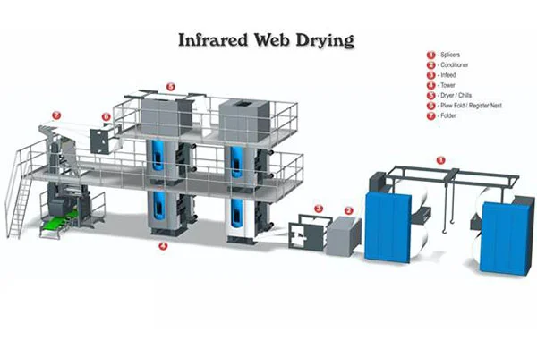 Newspaper Printing With Infrared Dryers